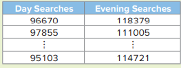 The “See Me” marketing agency wants to determine if time of day for a television advertisement...