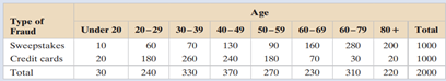 Independence The contingency table below shows the results of a random sample of 2000 fraud victims...