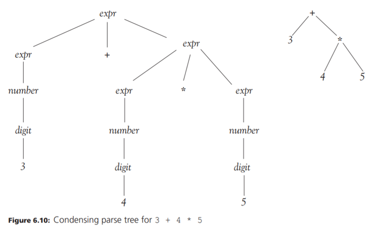 Add the integer remainder and power operations to (a) the arithmetic BNF or (b) EBNF of Figures 6.9...-2