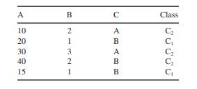 Given a training data set Y: Find the best threshold (for the maximal gain) for AttributeA. (a) Find...-2