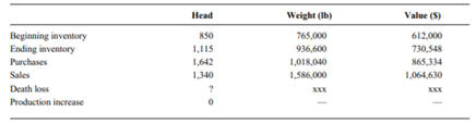 Given the following inventory, purchase, and sales data for a beef feedlot: a. What was the apparent...