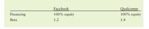 Risk-adjusted discount rates Facebook has come under intense pressure in recent years from privacy...