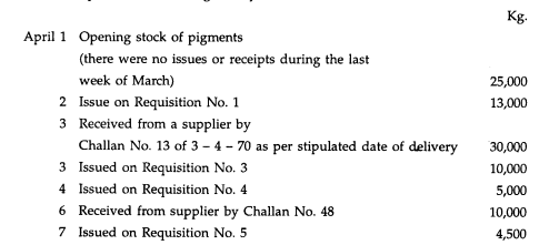 The following is the information regarding receipts and issues of pigments and the stores record of...-1