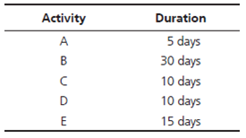 Consider the following activities and their durations. The original project schedule, using early...-1