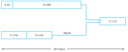 Consider the following activities and their durations. The original project schedule, using early...-2