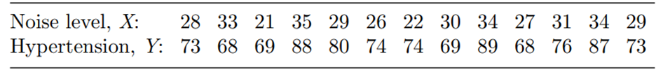 Refer to Problem 4. (a) What is the estimate of s2? (b) Find 99% confidence intervals for ß0 and ß1....