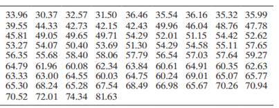 The data on curved carapace (shell) length, measured in centimeters, for 76 captured turtles are...