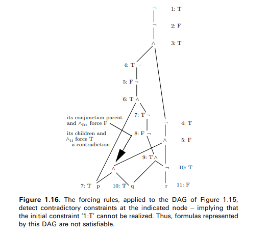 In Figure 1.16 on page 73 we detected a contradiction which secured the validity of the sequent p ?...