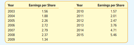 The table below reports the earnings per share of common stock for Home Depot Inc. for 2003 through...