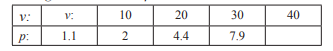 The pressure p of wind corresponding to velocity v is given by the following data. Estimate p when v...-1