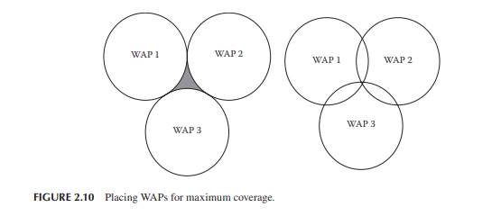 In an ESS, is it better that the WAPs be positioned so that there is no overlapping coverage area at...