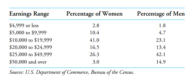 (a) at least half of the women earned less than $20,000; (b) more than half of the men earned...