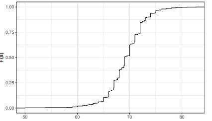 The plot below shows the eCDF for male heights: Based on the plot, what percentage of males are...