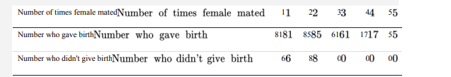 In animals without paternal care, the number of offspring sired by a male increases as the number of...