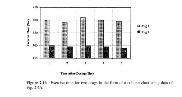 Which figure do you think best represents the results of the exercise time study, Fig. 2.16 or Fig....