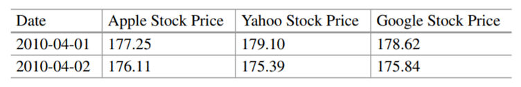 Here is some (fake) stock price data by date. Is it tidy? Assess. Explore the data from the previous...