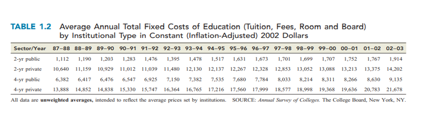 COST OF EDUCATION The accompanying Table 1.2 on page 14 gives the average annual total fixed costs...-2