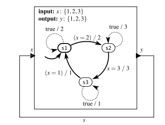 Consider the following state machine in a synchronous feedback composition: (a) Is it well-formed?...