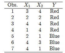 Here we explore the maximal margin classifier on a toy data set. (a) We are given n = 7 observations...