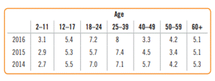 Movie admissions 2016. The following table shows attendance data collected by the Motion Picture...