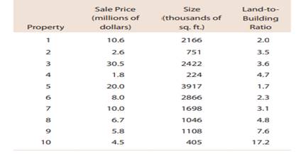 The following data on sale price, size, and land to-building ratio for 10 large industrial...