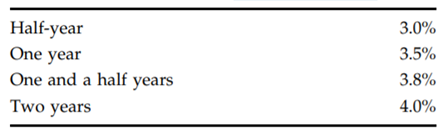 Risk-free annual interest rates are reported as follows (all interest rates are compounded...