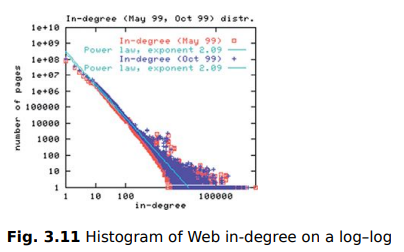 The plot in Figure 3.11 comes from a study of 200 million Web pages and 1.5 billion links between...