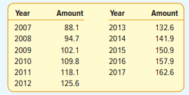 Reported below are the amounts spent on advertising ($ millions) by a large firm from 2007 to 2017....