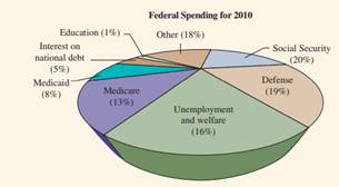 Explain what is wrong with the following pie chart, which depicts the federal government breakdown...