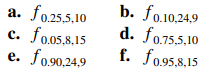 For an F distribution, find the following: