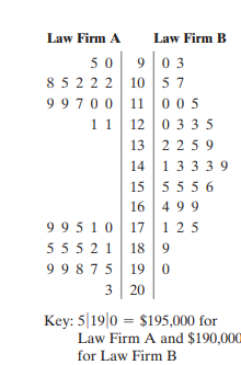 Compares two data sets by using the same stems for each data set. Leaves for the first data set are...