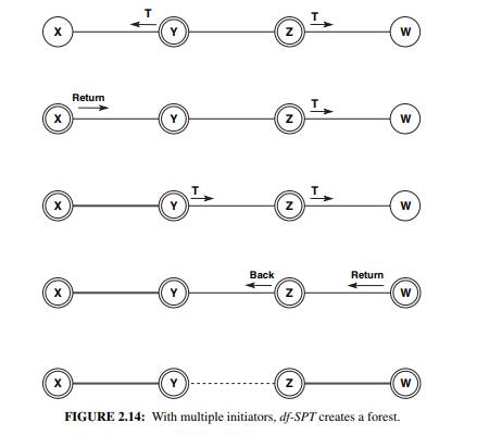 Verify that, with multiple initiators, the optimized version DF+ and DF* of protocol df-SPT will...