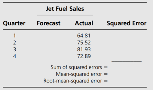 A national supplier of jet fuel is interested in forecasting its sales. These sales data are shown...-3