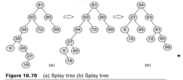 Consider the splay tree at the left. When we delete node 39 from it, the new structure of the tree...