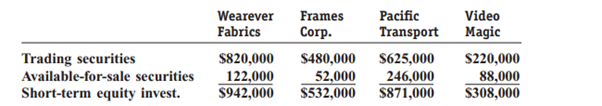 The following information was extracted from the December 31, 2011, current asset section of the...-2