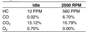 The following readings are obtained on a gas analyzer: What type of problem is most likely...