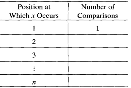 refer to algorithm Sequential Search. It is not hard to do an average case analysis of the...