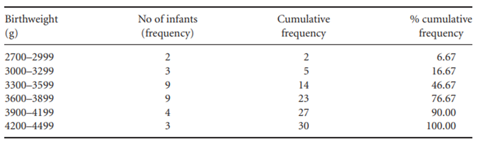 Draw a step chart for the percentage cumulative Apgar scores in Table 3.3. Table 3.3