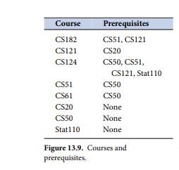 Consider the set of prerequisites for CS classes shown in Figure 13.9. (a) Draw the directed graph...