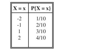 Assume X is a random variable with the following distribution table: Find the distribution of the...-1