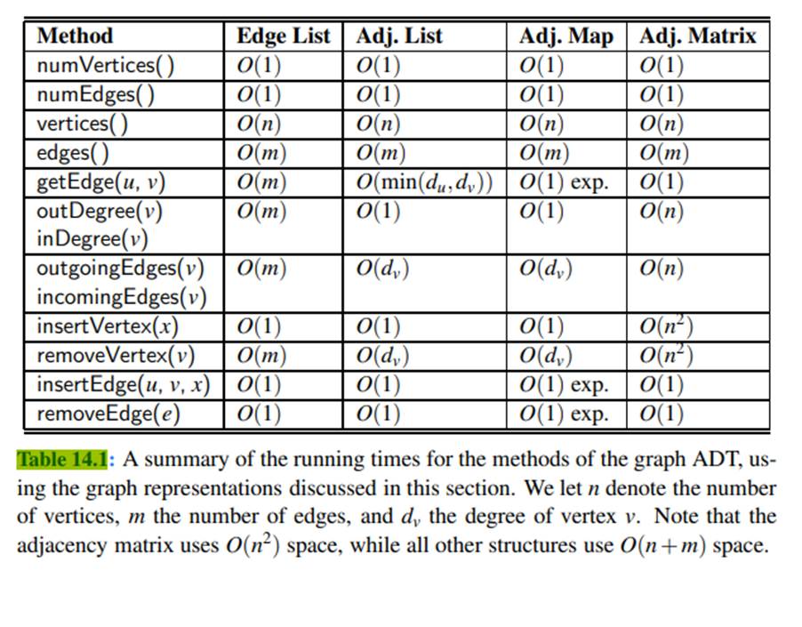 Can edge list E be omitted from the adjacency matrix representation while still achieving the time...