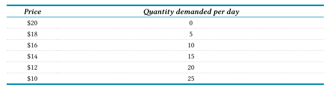 Consider the following demand schedule for umbrellas at a local store: a. Draw the demand curve for...