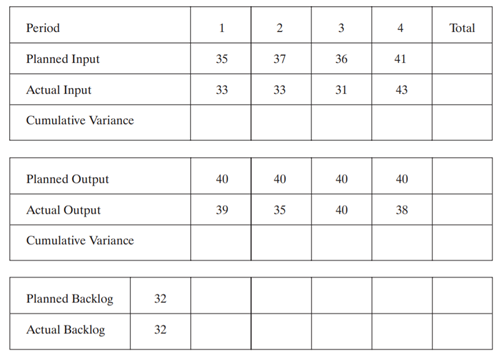 Complete the following input/output report. What are the planned and actual backlogs at the end of...