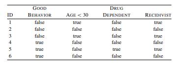 A convicted criminal who reoffends after release is known as a recidivist. The following table lists...