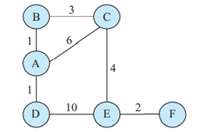 Consider the following network topology. Show how node A constructs its routing table using link...