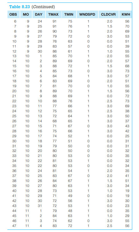 The null hypothesis for the test for the model (Section 8.3) does not include the intercept term ß0....-3