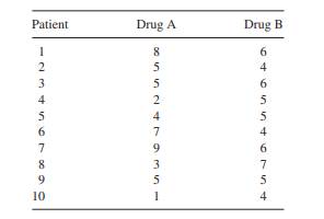 In a study to compare the effects of two pain-relieving drugs (A and B), 10 patients took each drug...