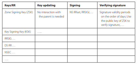 Summarize the security features provided by DNSSEC using the format of the following table:...