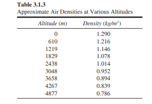 Table 3.1.3 contains air densities at various altitudes. Using these values on an input graph,...