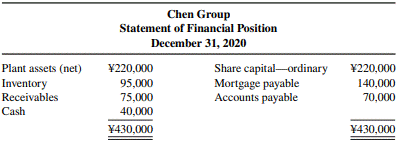 Chen Group has been operating for several years, and on December 31, 2020, presented the following...